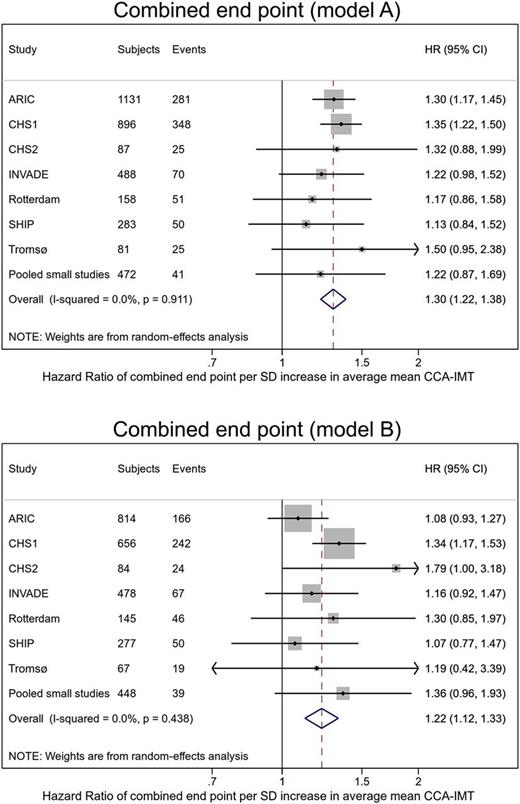 Figure 1. Forest plot of HR of the combined end point (MI, stroke, or vascular death) per SD of average mean CCA-IMT in subjects with diabetes. Note that pooled small studies included Atherosclerosis and Insulin Resistance study (AIR); CAPS; Chinese Multi-provincial Cohort Study (CMCS); Diabetes, Impaired glucose tolerance in Women and Atherosclerosis (DIWA); Edinburgh Artery Study (EAS); Estudio epidemiológico sobre enfermedades y factores de riesgo cardiovasculares en ancianos españoles (EPICARDIAN); Kuopio Ischaemic Heart Disease study (KIHD); NOMAS/INVEST; Progression of Lesions in the Intima of the Carotid (PLIC); and Salzburg Atherosclerosis Prevention program in subjects at High Individual Risk (SAPHIR).
