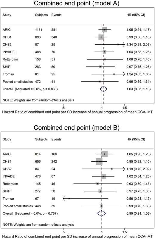 Figure 2. Forest plot of HR of the combined end point (MI, stroke, or vascular death) per SD of annual mean CCA-IMT progression in subjects with diabetes. Note that pooled small studies included Atherosclerosis and Insulin Resistance study (AIR); CAPS; Chinese Multi-provincial Cohort Study (CMCS); Diabetes, Impaired glucose tolerance in Women and Atherosclerosis (DIWA); Edinburgh Artery Study (EAS); Estudio epidemiológico sobre enfermedades y factores de riesgo cardiovasculares en ancianos españoles (EPICARDIAN); NOMAS/INVEST; Progression of Lesions in the Intima of the Carotid (PLIC); and Salzburg Atherosclerosis Prevention program in subjects at High Individual Risk (SAPHIR).