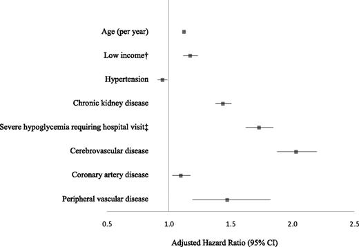 Figure 2. Risk factors for dementia in seniors with newly diagnosed diabetes (n = 110,816). Cohort was restricted to individuals with diabetes entering the ODD 1 April 2002 through 31 March 2007. †Lowest vs. highest income quintile based on median household income level of neighborhood of residence; ‡one or more hospitalizations or ED visits during follow-up, treated as time-varying covariate. Model includes all of the above covariates, as well as sex, ethnicity, and immigration status.