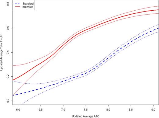Figure 1. Smoothing curves for association between updated, average A1C (%) and updated, average total insulin dose (units/kg) for the two treatment strategies over the range of average A1C from 6.0 to 9.0% (42 to 75 mmol/mol). The bold red line represents the intensive treatment group, and the bold dashed blue line represents the standard group. The finer-colored lines represent the 95% CIs for each group. The association between A1C level and insulin dose in the intensive group was marginally different compared with the association in the standard group (P for interaction = 0.065). In the stratified analysis, an increase in updated, average A1C was associated with an increase in updated, average insulin dose within each treatment group (regression coefficient estimates are 0.20 and 0.18 for the intensive group and the standard group, respectively; both P < 0.001).