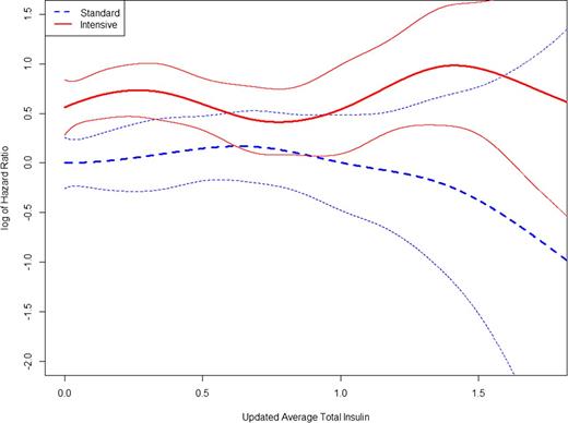Figure 2. Spline curves displaying the risk of CV mortality with the two treatment strategies over the range of updated, average total insulin dose (units/kg). The curves represent the linear part of the Cox proportional hazards models derived from values for updated, average total insulin from model 4. The bold red line represents the intensive treatment group, the bold dashed blue line represents the standard group, and the finer-colored lines represent the 95% CIs for each group. The reference group is for an updated, average total insulin of 0 in the standard group. There was no evidence that the shape of the curves was statistically different between treatment groups (P for interaction = 0.358), and there was no evidence of nonlinearity within each treatment group (intensive P = 0.375; standard P = 0.523) or evidence of a nonzero slope within groups (intensive P = 0.975; standard P = 0.930).