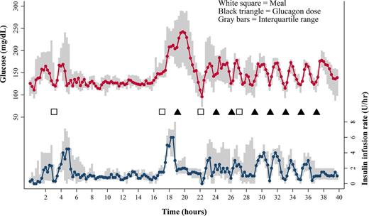 Figure 1. Median venous blood glucose values in milligrams per deciliter (top graph) and median insulin infusion rates in units per hour (bottom graph). The interquartile range is shown in gray. Meals (white squares) and glucagon doses (black triangles) are also shown. Note that glucose levels consistently rose after each glucagon dose. The insulin infusion rate was fixed after the first and last glucagon dose, but was otherwise adjusted to bring the glucose concentration into the target range.