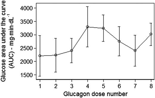 Figure 3. Mean incremental glucose AUC with SEM after each of eight doses of glucagon. The modeled AUC accounting for the effects of meals, dextrose, and insulin was subtracted from the observed AUC to isolate the effect of each glucagon dose.