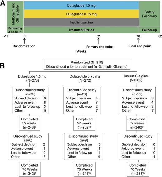 Figure 1. Study design (A) and patient disposition (B). aRescue therapy was initiated for prespecified thresholds for severe, persistent hyperglycemia. The number of patients receiving rescue therapy was 11, 20, and 8 for dulaglutide 1.5 mg, dulaglutide 0.75 mg, and glargine, respectively. bThe number of patients receiving rescue therapy was 24, 34, and 16 for dulaglutide 1.5 mg, dulaglutide 0.75 mg, and glargine, respectively.