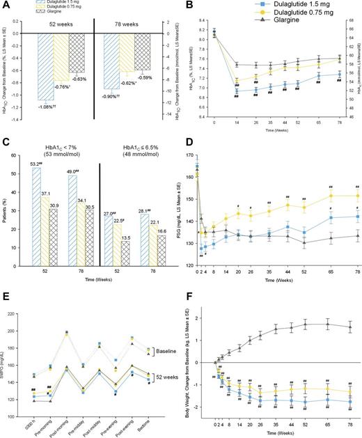 Figure 2. Efficacy and safety measures through the treatment period. A: Change in HbA1c from baseline at 52 and 78 weeks, (ANCOVA) LOCF. B: HbA1c over time (mixed-effects model repeated measures [MMRM]). C: Percentage of patients achieving HbA1c targets (logistic regression). D: FSG over time (MMRM). E: Baseline (dashed lines) and 52-week (solid lines) 8-point SMPG profiles (MMRM). F: Change in body weight over time (MMRM). Data presented are LS mean ± SE. ††P < 0.001, superiority vs. glargine; *P < 0.001, noninferiority vs. glargine; #P < 0.05 vs. glargine; ##P < 0.001 vs. glargine.
