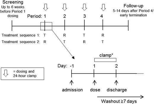 Figure 1. Study design. Schematic of study design for all three studies. The test and reference treatments for each study were LY IGlar vs. EU-approved IGlar, LY IGlar vs. US-approved IGlar, and EU-approved IGlar vs. US-approved IGlar, respectively. *Including collection of serial blood samples for pharmacokinetic and pharmacodynamic assessments. R, reference treatment; T, test treatment.