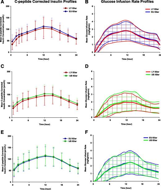 Figure 2. Mean ± SD C-peptide–corrected serum insulin concentrations and GIRs after administration of 0.5 units/kg s.c. LY IGlar, EU-approved IGlar, or US-approved IGlar in three 2-treatment, 4-period, crossover design studies. A, C, and E: Plots of mean C-peptide–corrected insulin (LY IGlar or IGlar [Lantus]) concentration in the 24 h after 0.5 units/kg s.c. administration of three insulin glargine products. (A, C, and E are from 3 separate studies conducted in separate groups of subjects.) B, D, and F: Plots of mean glucose infusion rate, a measure of insulin action, in the 24 h after 0.5 units/kg s.c. administration of 3 insulin glargine products. (B, D, and F are from 3 separate studies conducted in separate groups of subjects.) 