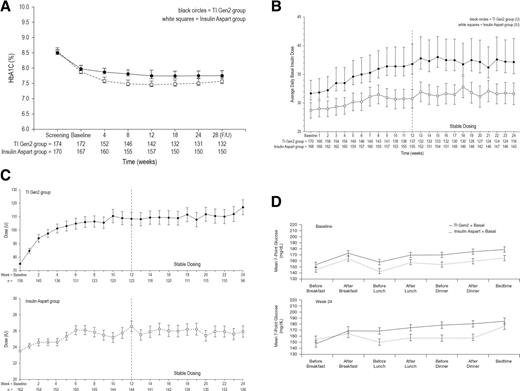 Figure 1. Mean change over time in HbA1c from screening to posttreatment (A), average daily dose of basal insulin in the TI-Gen2 and insulin aspart groups (B), mean daily dose of prandial insulin in the TI-Gen2 and insulin aspart groups (C), and mean seven-point glucose profiles at baseline and week 24 (D). Full analysis set is presented with SE bars. F/U, follow-up.