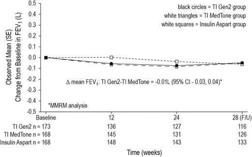 Figure 2. FEV1 test results from baseline to week 28 follow-up (MMRM). Safety population. F/U, follow-up.