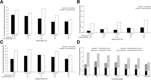 Figure 3. Analyses of hypoglycemia. Event rates of nonsevere and severe hypoglycemia by HbA1c category at week 24 (A and B), total hypoglycemia as a function of change in HbA1c from baseline to week 24 (C), and total hypoglycemia as a function of time after a meal throughout the trial (D). Full analysis set. Based on negative binomial analysis to account for patient effect and exposure time.