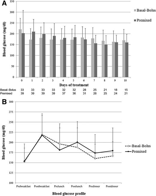 Figure 1. Difference in glycemic control between patients treated with basal-bolus and premixed insulin formulation. A: Changes in mean daily BG concentration. Day 0, randomization day. B: Differences in mean BG (in mg/dL) before and 2 h after meals.