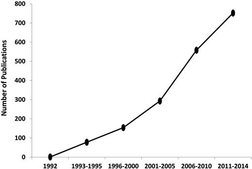 Figure 2. Publications with HAAF in the title, subtitle, or text, 1992–2014 (source: Google Scholar).