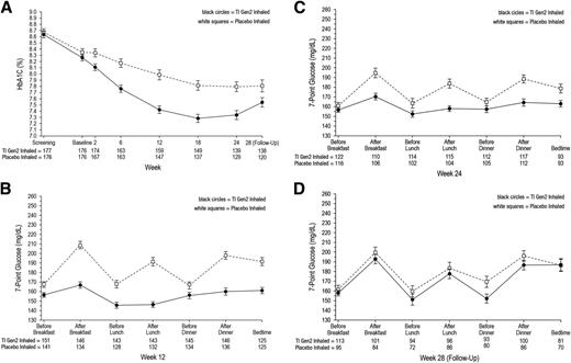 Figure 1. Mean (SE) HbA1c levels over the 24-week treatment period (A); 7-point glucose profiles at week 12 (B) and week 24 (C) and at posttreatment at week 28, 4 weeks after stopping treatment (D). Full analysis set. SE bars.