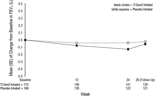 Figure 2. Mean FEV1 change from baseline to week 28 follow-up (MMRM). Safety population.