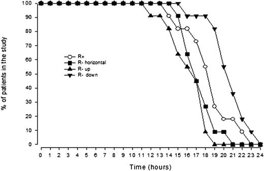Figure 3. Time course of subjects in the four studies. Studies were terminated at the end of NPH action (plasma glucose >150 mg/dL) or at 24 h. As compared to study R+, in studies R- either fewer (R- horizontal, R- up) or more subjects (R- down) remained in the study.