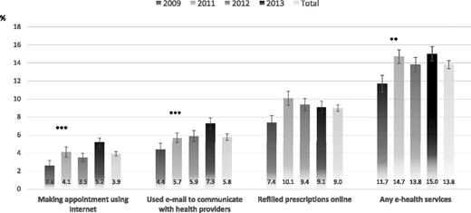 Figure 1. Adjusted prevalence of e-health services use by year. Hash bars mean 95% CI. **P < 0.01; ***P < 0.001.