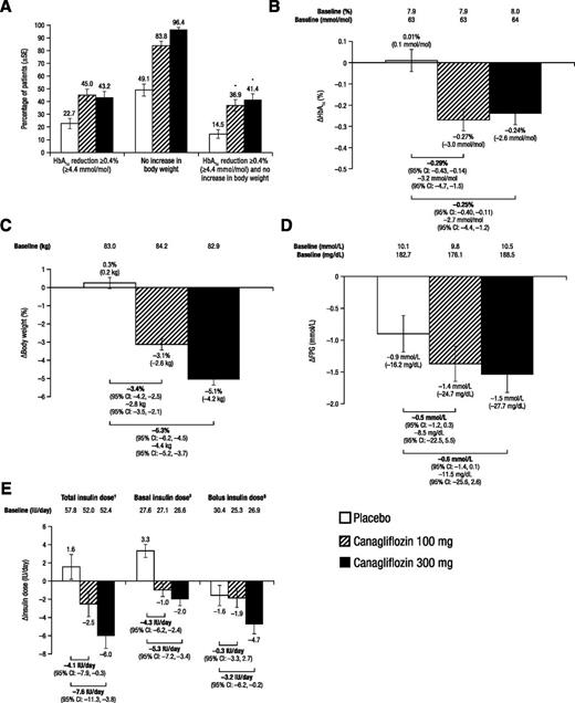 Figure 1. Proportion of patients with HbA1c reduction ≥0.4% (≥4.4 mmol/mol) from baseline and no weight gain (A), change from baseline in HbA1c (B), percentage change from baseline in body weight (C), change from baseline in FPG (D), and change from baseline in insulin dose at week 18 (E). Data are LS mean change ± SE from baseline unless otherwise indicated. Statistical testing of comparisons of canagliflozin versus placebo was not performed (not prespecified) for end points other than the primary end point. *P < 0.001 vs. placebo. †Total baseline insulin dose is the sum of the baseline basal and the baseline bolus insulin dose. ‡Baseline basal insulin dose is the total daily dose of basal insulin after downtitration before day 1. §Baseline bolus insulin dose is the mean of the total bolus insulin doses per day before day 1 during week −1.
