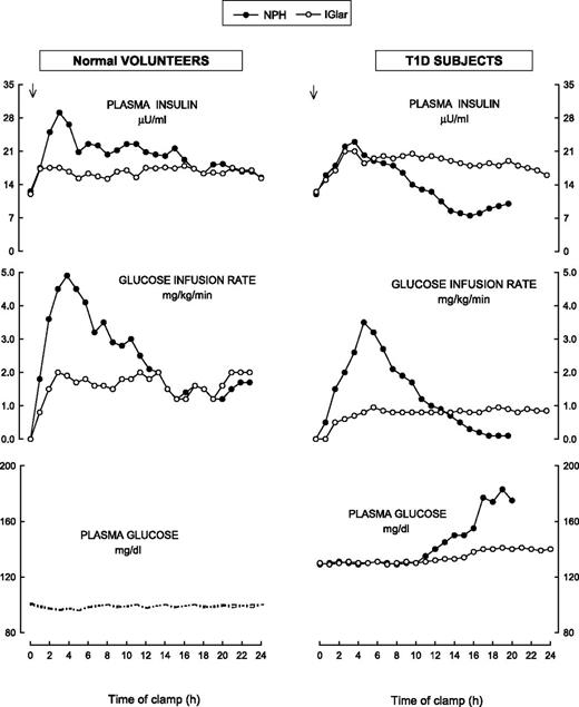 Figure 1. PK and PD of insulin NPH and insulin IGlar in normal volunteers at a dose of 0.4 units/kg (left panel) (20) and in T1D subjects at a dose of 0.3 units/kg (right panel) (5). In both studies, glucose was infused to maintain plasma glucose at the target euglycemia in normal volunteers and at 130 mg/dL in T1D subjects. In the second 12 h of the studies (time 12–24 h) in T1D subjects treated with NPH, plasma insulin concentration fell below that of IGlar and the insulin deficiency resulted in lower glucose infusion rate and earlier and greater hyperglycemia as compared with IGlar (right panel). In contrast, in normal volunteers, in the same time interval of 12–24 h, plasma insulin concentrations, glucose infusion rate, and plasma glucose concentrations with NPH and IGlar did not differ (left panel). Thus, the ongoing endogenous insulin secretion of normal volunteers masked the different PK/PD of NPH and IGlar seen in T1D. Figure made after data were extrapolated from the original figures of Heinemann et al. (20) and Lepore et al. (5).