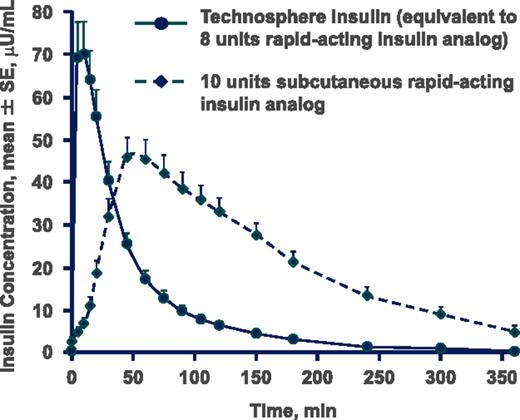 Figure 1. Pharmacokinetic profiles (mean ± SE) of inhaled Technosphere insulin and subcutaneously injected rapid-acting insulin analog insulin presented by Cassidy et al. at the 69th Scientific Sessions of the American Diabetes Association, New Orleans, LA, 5–9 June 2009. Reproduced from Boss et al. (7).
