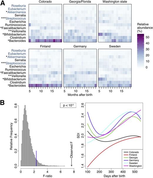 Figure 1. A: A heat map of the relative abundance of the most abundant bacterial genera shows a distinct pattern of development at each study site. 16S rRNA read values were grouped according to age of subject (in months) at the time of sample collection. If a subject had more than one sample within 1 month, the read values were averaged to prevent over-representation of a single individual. Bacterial genera denoted in black font are represented in the top 10 most abundant genera at all sites, and those denoted in blue font represent genera from the 10 most abundant at only some sites. Symbols indicate a statistically significant difference in bacterial abundance by geographical site after adjusting for age at stool collection and other significant covariates, as follows: *P < 0.05, **P < 0.01, ***P < 0.001, +P = 0.053. B: Changes in the SDI of genus-level microbial communities over time differ significantly at each site (P < 10−5). Diversity remains significantly different after adjusting for mode of delivery and age at first introduction to milk products (P = 0.0045). The left panel depicts a histogram of 10,000 F statistics obtained after randomly permuting the site labels. The blue line indicates the 95% quartile of this F statistic, and the arrow indicates the observed F statistic. The right panel depicts, for every site, a polynomial of degree 3 adjusted to the observed SDI, days after birth.