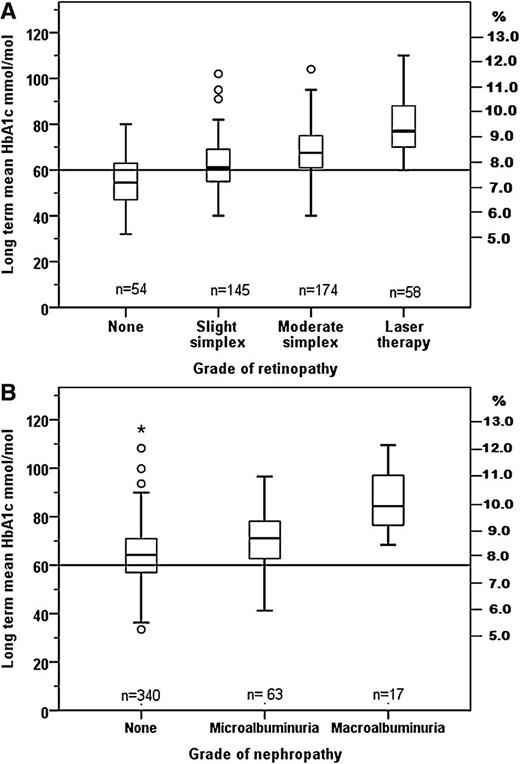 Figure 1. HbA1c range for patients with various grades of retinopathy (A) and nephropathy (B) in an unselected population of patients with type 1 diabetes after 20–24 years of diabetes duration. Boundaries of box plots show quartiles, whiskers show nonoutlier range, unfilled circles show outliers, and asterisk shows extremes.