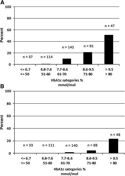 Figure 2. Prevalence of laser-treated proliferative retinopathy (A) and persistent macroalbuminuria (B) in an unselected population of patients with type 1 diabetes after 20–24 years of diabetes duration for different categories of long-term weighted mean HbA1c.