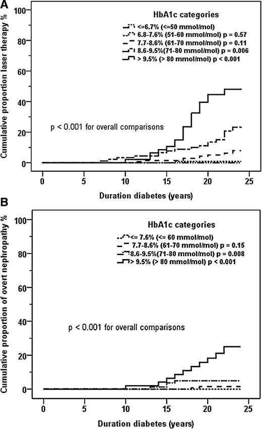 Figure 3. Cumulative proportion of laser-treated retinopathy (A) and persistent macroalbuminuria (B) in an unselected population of patients with type 1 diabetes with different long-term weighted mean HbA1c. P values for pairwise comparisons between the group with lowest HbA1c and all other groups indicated in the figure.