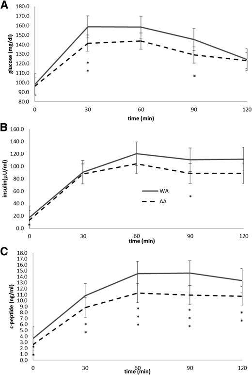 Figure 1. Mean ± SD serum glucose (A), insulin (B), and C-peptide (C) levels during OGTT in modestly severely obese African Americans and white Americans with prediabetes. *P < 0.03–0.04, **P < 0.01–0.001, ***P < 0.02–0.008, African Americans vs. white Americans with prediabetes. AA, African American; WA, white American.
