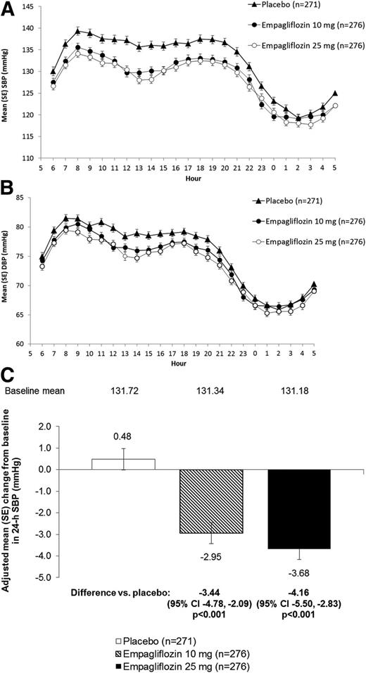 Figure 1. Blood pressure at week 12. A: Hourly mean SBP (APBM). B: Hourly mean DBP (ABPM). C: Change from baseline in mean 24-h SBP (ABPM). D: Change from baseline in mean 24-h DBP (ABPM). E: Change from baseline in mean seated office SBP. F: Change from baseline in mean seated office DBP. FAS (LOCF-H).