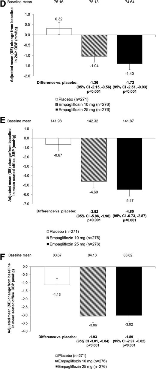 Figure 1. Blood pressure at week 12. A: Hourly mean SBP (APBM). B: Hourly mean DBP (ABPM). C: Change from baseline in mean 24-h SBP (ABPM). D: Change from baseline in mean 24-h DBP (ABPM). E: Change from baseline in mean seated office SBP. F: Change from baseline in mean seated office DBP. FAS (LOCF-H).