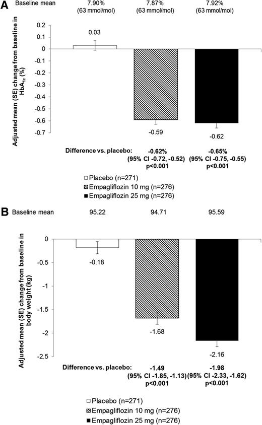 Figure 2. Changes from baseline in HbA1c (A) and body weight (B) at week 12. FAS (LOCF).