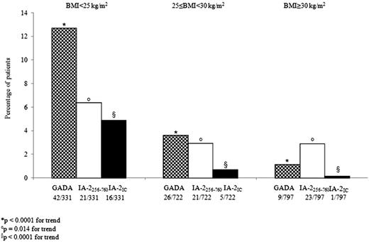 Figure 1. Frequencies of GADA and protein tyrosine phosphatase IA-2As (IA-2256–760A and IA-2ICA) in 1,850 type 2 diabetic patients according to BMI.