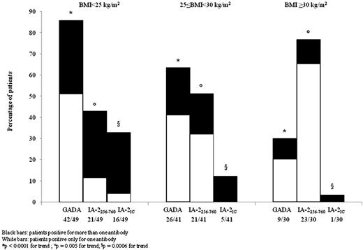 Figure 2. Frequencies of GADA and protein tyrosine phosphatase IA-2As (IA-2256–760A and IA-2ICA) in 120 autoantibody-positive type 2 diabetic patients according to BMI.