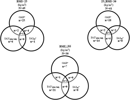 Figure 3. Venn diagram of autoantibody combinations [GADA and protein tyrosine phosphatase IA-2As (IA-2256–760A and IA-2ICA)] in 120 autoantibody-positive type 2 diabetic patients, subdivided according to BMI.