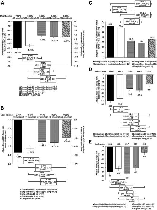 Figure 1. Efficacy parameters at week 24. A: Change from baseline in HbA1c at week 24 (ANCOVA in FAS using LOCF imputation). B: Change from baseline in HbA1c at week 24 in subjects with baseline HbA1c ≥8.5% (ANCOVA in FAS [LOCF]). C: Subjects with HbA1c ≥7% (≥53 mmol/mol) at baseline who reached HbA1c <7% (<53 mmol/mol) at week 24 (logistic regression analysis). D: Change from baseline in FPG at week 24 (ANCOVA in FAS [LOCF]). E: Change from baseline in body weight at week 24 (ANCOVA in FAS [LOCF]). Data are adjusted mean ± SE or n (%). OR, odds ratio.