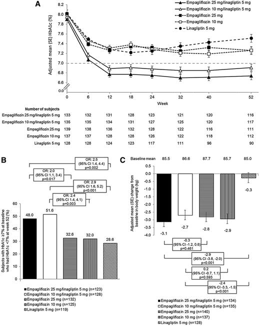 Figure 2. Efficacy parameters at week 52. A: HbA1c over 52 weeks (MMRM analysis in the FAS using observed cases). B: Subjects with HbA1c ≥7% (≥53 mmol/mol) who reached HbA1c <7% (<53 mmol/mol) at week 52 (logistic regression, FAS). C: Change from baseline in body weight at week 52 (ANCOVA in FAS [LOCF]). OR, odds ratio.