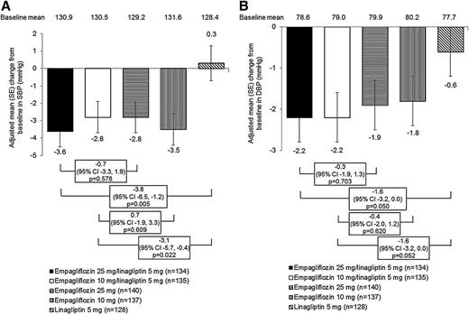 Figure 3. Blood pressure at week 52. A: Change from baseline in SBP at week 52 (ANCOVA in FAS using LOCF imputation). B: Change from baseline in DBP at week 52 (ANCOVA in FAS [LOCF]). Data are adjusted mean ± SE.