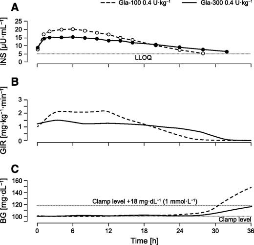 Figure 1. INS, GIR, and blood glucose profiles after multiple doses in steady state. Steady-state profiles of (A) mean INS (LLOQ = 5.02 units·mL−1), (B) smoothed (LOESS factor 0.15) body-weight–standardized GIR, and (C) smoothed (LOESS factor 0.15) Biostator measured blood glucose, with threshold of blood glucose control ≤118 mg·dL−1. All data shown from cohort 1; Gla-100 0.4 units·kg−1 versus Gla-300 0.4 units·kg−1. BG, blood glucose.