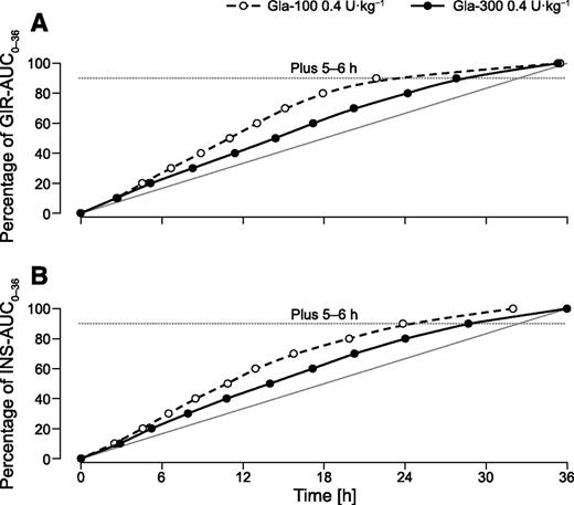 Figure 2. Cumulative metabolic effect and exposure after multiple doses in steady state. Mean time to a given percentage of (A) GIR-AUC0–36 and (B) INS-AUC0–36 during a 36-h euglycemic clamp in steady state after 8 days of once-daily dosing. All data shown from cohort 1; Gla-100 0.4 units·kg−1 versus Gla-300 0.4 units·kg−1. Dotted gray horizontal line represents 90% of insulin effect or exposure. Solid gray line represents a theoretical perfect distribution.
