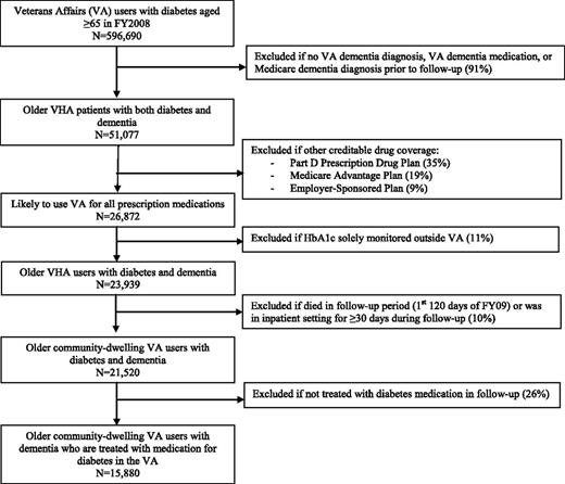 Figure 1. Sample construction for older veterans with diabetes and comorbid dementia. VHA, Veterans Health Administration.
