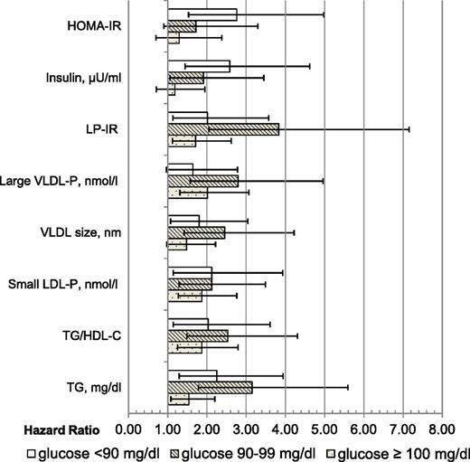 Figure 1. Adjusted HRs (95% CIs) of incident diabetes among the entire study sample, comparing quartile 4 vs. quartile 1, adjusted for age, sex, race/ethnicity, BMI, family history of diabetes, alcohol use, smoking, physical activity, and treatment group (none, lipid-lowering medication use, or HT use).