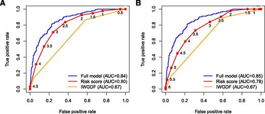 Figure 1. ROC curves of risk scores for any amputation (A) and for amputations excluding the lesser toes (B) in patients with an infected diabetic foot ulcer.