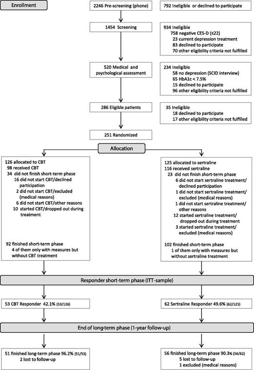 Figure 2. Enrollment, treatment, and follow-up of the study participants.