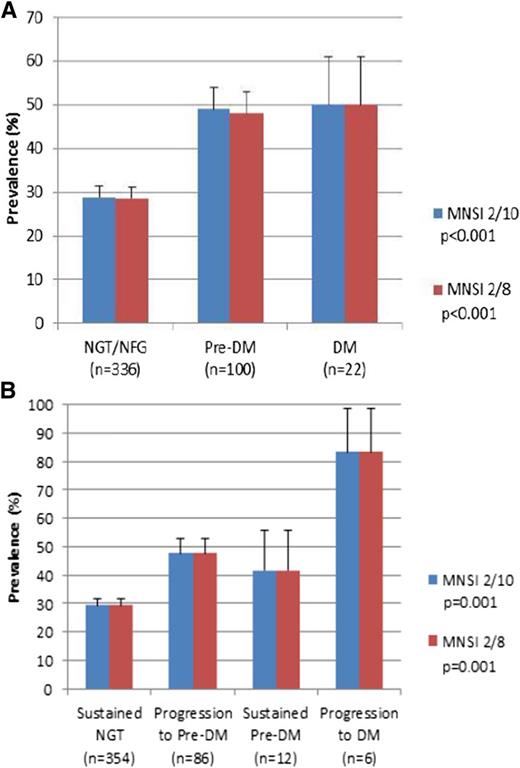 Figure 1. Prevalence of peripheral neuropathy by glucose tolerance status comparing different definitions of MNSI at 3-year follow-up (A) and by progression of glucose intolerance between baseline and 3-year follow-up (B). The P value refers to the overall comparison across subgroups. DM, diabetes mellitus; NFG, normal fasting glucose; NGT, normal glucose tolerance.