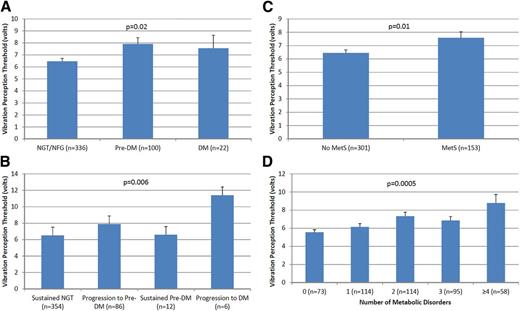 Figure 2. Severity of nerve dysfunction by glucose tolerance status at 3-year follow-up (A), by progression of glucose intolerance between baseline and 3-year follow-up (B), by the presence of the metabolic syndrome (C), and by the number of metabolic disorders (D). The P value refers to the overall comparison across subgroups. DM, diabetes mellitus; MetS, metabolic syndrome; NFG, normal fasting glucose; NGT, normal glucose tolerance.