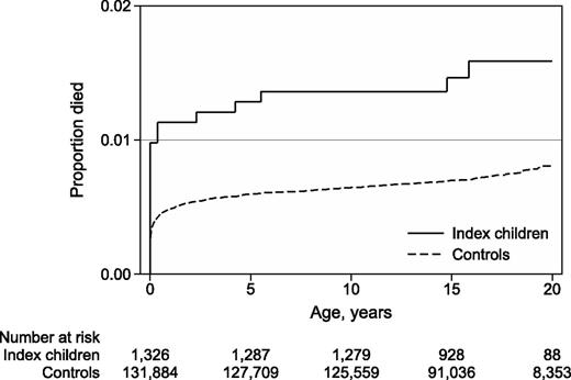Figure 1. Kaplan-Meier plot displays overall mortality among children born to mothers with pregestational type 1 diabetes (index children) and matched control children.