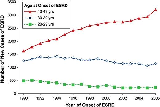 Figure 1. Number of new cases of ESRD attributable to diabetes according to age at ESRD onset and calendar time. Total number of new cases among 20- to 49-year-olds in 1990 was 3,359; in 1995, it was 3,972; in 2000, it was 4,287; and in 2006, it was 4,600. We obtained from the U.S. Renal Data System (http://www.usrds.org/) the number of new cases of ESRD in the white U.S. population attributed to diabetes between 1990 and 2006. In these patients, T1D is the predominant diabetes type and the almost exclusive type in those with sufficient diabetes duration to develop diabetes-associated ESRD. Figure adapted with permission from Rosolowsky et al. (1).