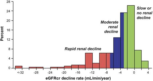 Figure 5. Distribution of slopes of eGFRcr changes in 240 subjects with proteinuria who entered the study with normal renal function and were followed for 7–18 years. The three patients in the interval <−32 had slopes −52.5, −56.4, and −70.5 mL/min/year. Adapted with permission from Skupien et al. (20).