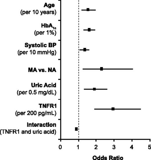 Figure 6. Risk of progressive renal decline according to baseline clinical characteristics and serum markers in a cohort of patients with NA and MA enrolled in the 2nd Joslin Kidney Study and followed for 4–10 years. The results of multiple logistic analyses are presented. Data are derived from Krolewski et al. (19).
