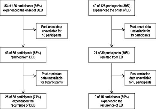 Figure 1. Flowchart of observations of participants who experienced the onset, remission, and recurrence of DEB (left panel) and full-syndrome ED or subthreshold ED (right panel). Postonset or postremission data were unavailable for participants who either dropped out of the study or experienced onset and/or remission at the final wave of data collection.